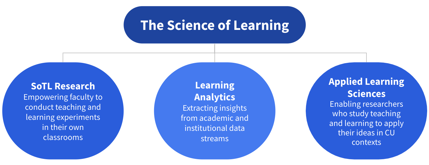 The Science Of Learning Science Of Learning The Science Of Learning Science Of Learning
